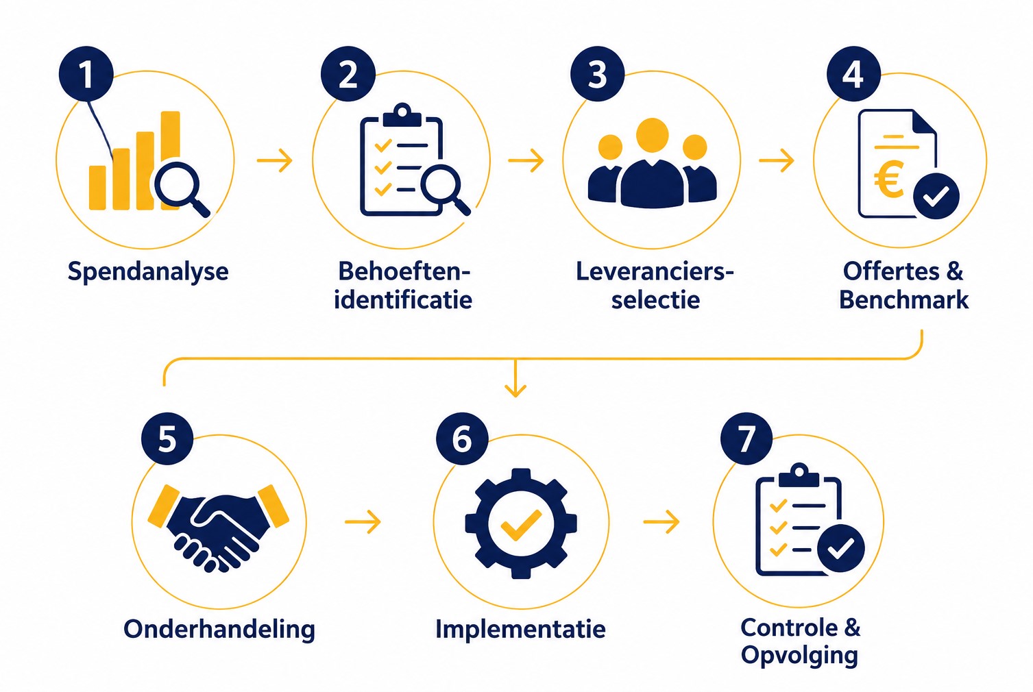 inkoopadvies stappenplan, procurementstrategie voor Belgische KMO's, Buyology