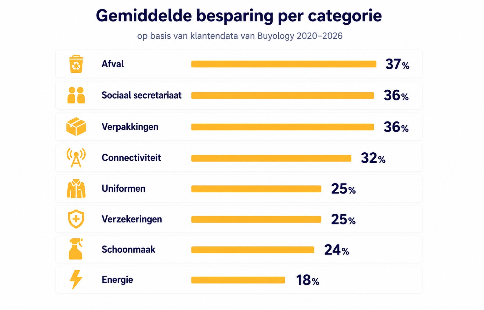 kosten verlagen bedrijf, besparingspotentieel per kostenpost voor Belgische KMO's, Buyology