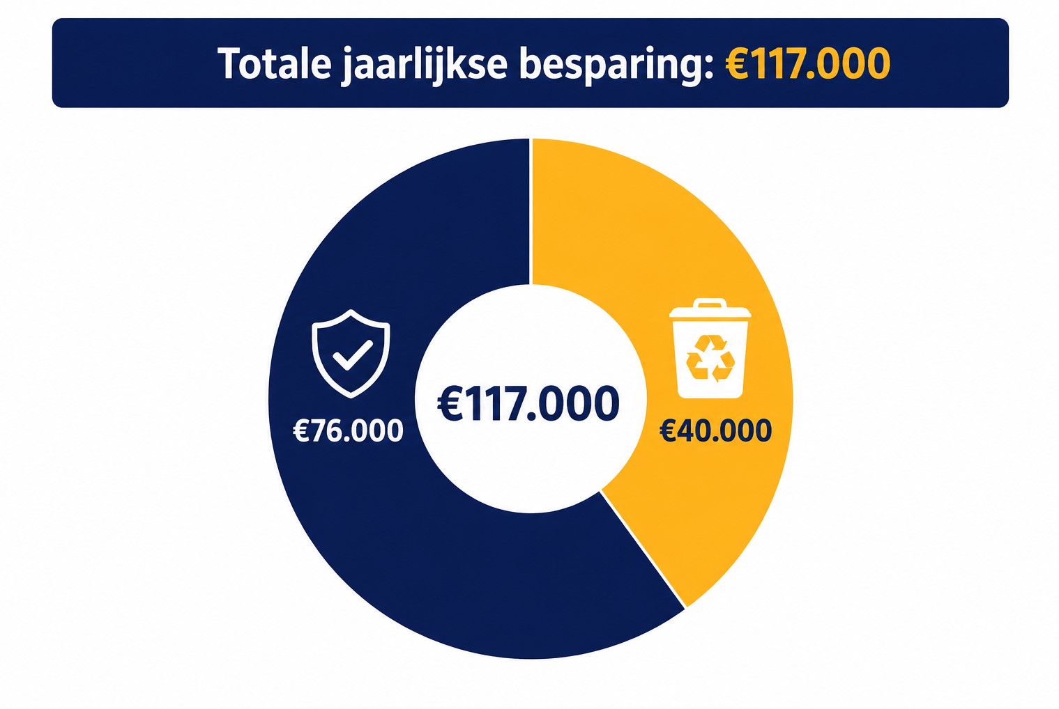 leveranciers vergelijken, €117.000 bespaard in 3 maanden, Buyology procurementoptimalisatie retail